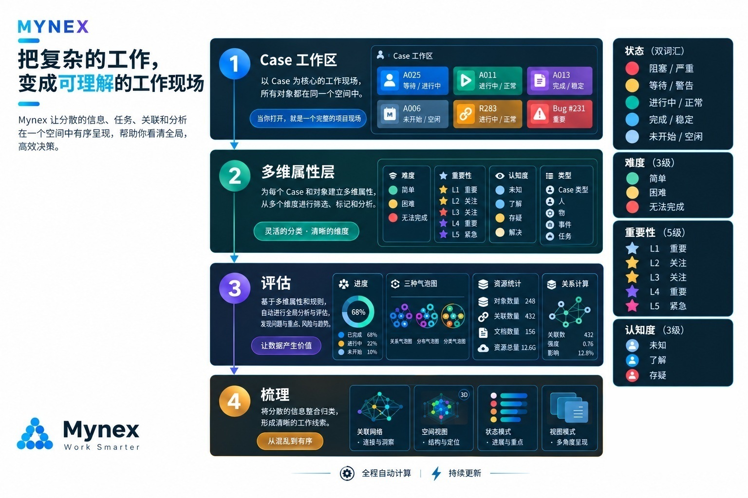 Mynex 原理示意图：对工作管理的多个分层态。